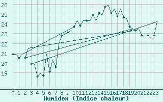 Courbe de l'humidex pour Madrid / Barajas (Esp)