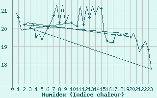 Courbe de l'humidex pour Vlieland