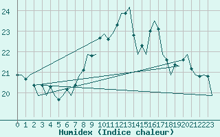 Courbe de l'humidex pour Wien / Schwechat-Flughafen