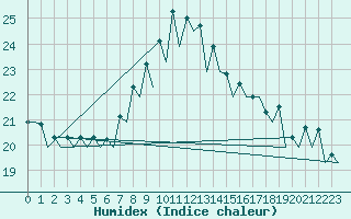 Courbe de l'humidex pour San Sebastian (Esp)