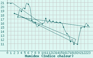 Courbe de l'humidex pour Ibiza (Esp)