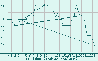 Courbe de l'humidex pour Soenderborg Lufthavn