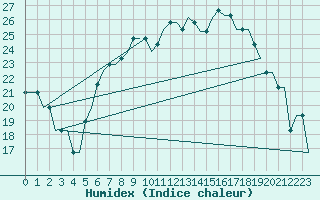 Courbe de l'humidex pour Kalmar