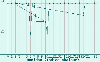 Courbe de l'humidex pour Ekofisk L Platform