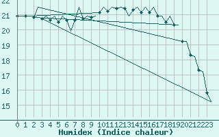 Courbe de l'humidex pour Platform L9-ff-1 Sea