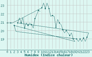 Courbe de l'humidex pour Malmo / Sturup