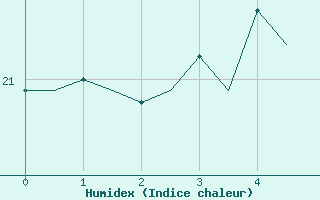 Courbe de l'humidex pour Turku