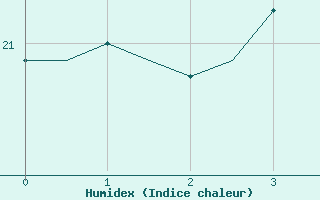 Courbe de l'humidex pour Turku