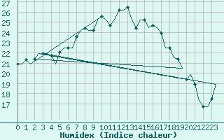 Courbe de l'humidex pour Esbjerg