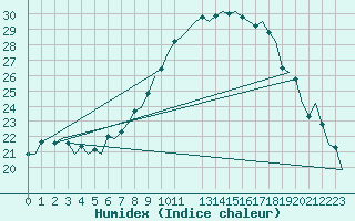 Courbe de l'humidex pour Bueckeburg