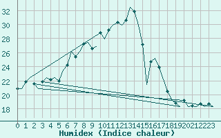 Courbe de l'humidex pour Niederstetten