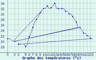 Courbe de tempratures pour Alghero