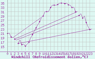 Courbe du refroidissement olien pour Madrid / Barajas (Esp)
