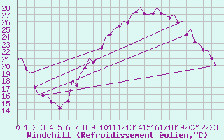 Courbe du refroidissement olien pour Madrid / Barajas (Esp)