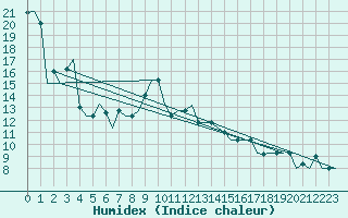 Courbe de l'humidex pour Trabzon