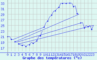 Courbe de tempratures pour Madrid / Barajas (Esp)