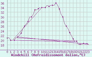 Courbe du refroidissement olien pour Cairo Airport