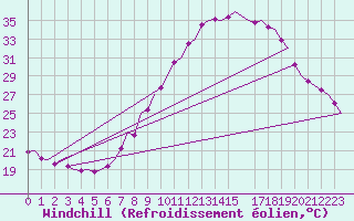 Courbe du refroidissement olien pour Bardenas Reales