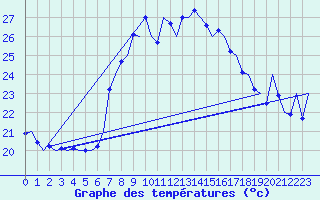 Courbe de tempratures pour Menorca / Mahon