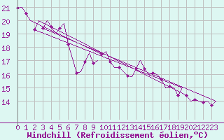 Courbe du refroidissement olien pour Grenchen