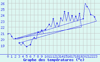 Courbe de tempratures pour Faro / Aeroporto