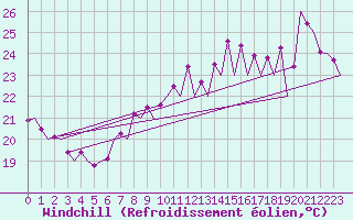 Courbe du refroidissement olien pour Faro / Aeroporto