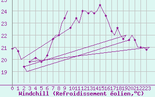 Courbe du refroidissement olien pour Vlissingen