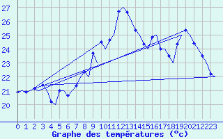 Courbe de tempratures pour Faro / Aeroporto