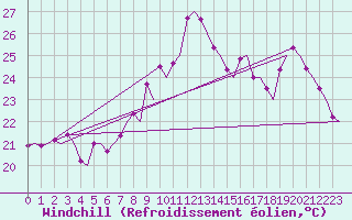 Courbe du refroidissement olien pour Faro / Aeroporto