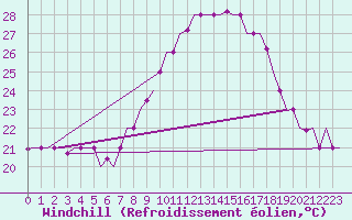 Courbe du refroidissement olien pour Nouasseur