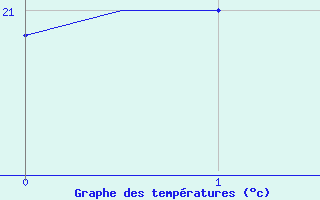 Courbe de tempratures pour Napoli / Capodichino