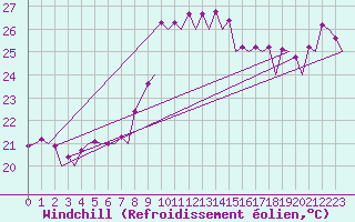 Courbe du refroidissement olien pour Faro / Aeroporto