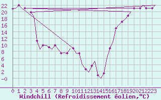 Courbe du refroidissement olien pour Springerville