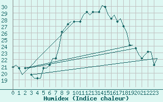 Courbe de l'humidex pour Treviso / S. Angelo