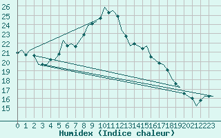 Courbe de l'humidex pour Nordholz