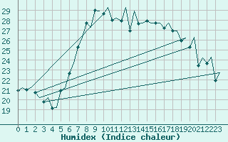 Courbe de l'humidex pour Venezia / Tessera