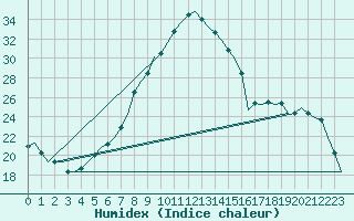 Courbe de l'humidex pour Luxembourg (Lux)