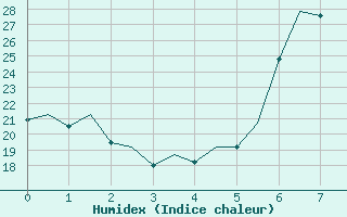 Courbe de l'humidex pour Ibiza (Esp)