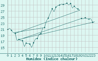 Courbe de l'humidex pour Zaragoza / Aeropuerto