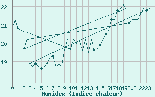 Courbe de l'humidex pour Platform K13-A