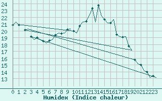 Courbe de l'humidex pour Maastricht / Zuid Limburg (PB)