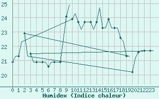 Courbe de l'humidex pour Tanger Aerodrome