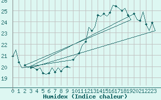 Courbe de l'humidex pour Augsburg