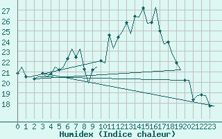 Courbe de l'humidex pour Maastricht / Zuid Limburg (PB)