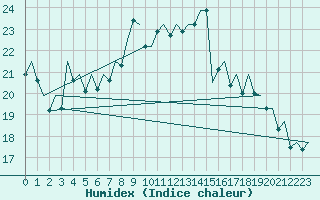 Courbe de l'humidex pour Lisboa / Portela