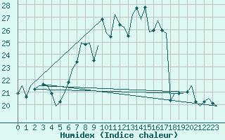 Courbe de l'humidex pour Leipzig-Schkeuditz