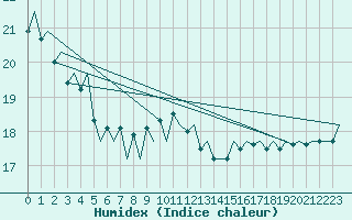 Courbe de l'humidex pour Platform A12-cpp Sea