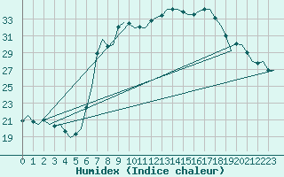 Courbe de l'humidex pour Woensdrecht