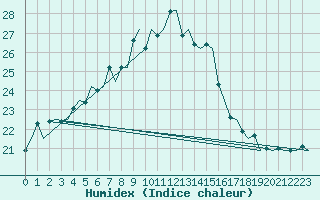 Courbe de l'humidex pour Vlieland