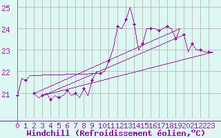 Courbe du refroidissement olien pour Platform L9-ff-1 Sea